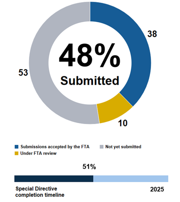 Safety Information and Safety Management System (SMS) Projects MBTA